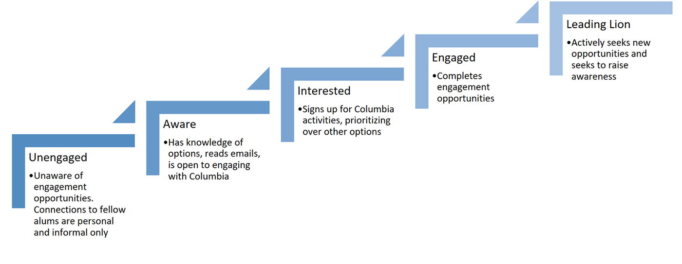 Steps leading up from Unengaged to Aware to Interested to Engaged to Leading Lion