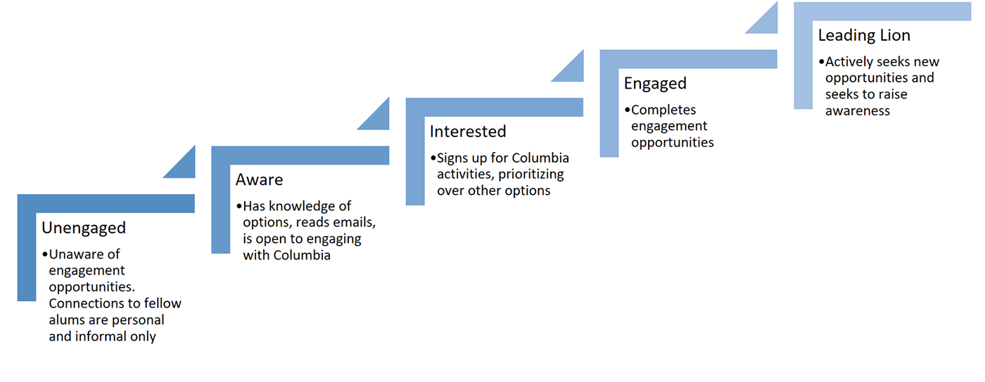 Levels of Engagement Steps leading up from Unengaged to Aware to Interested to Engaged to Leading Lion