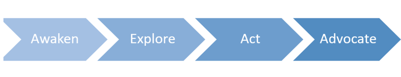 Pathway Arrows leading from Awaken to Explore to Act to Advocate