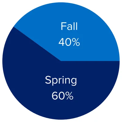 Spring 60%/Fall 40%
