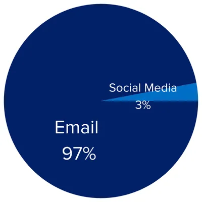Social Media 3%/Email 97%
