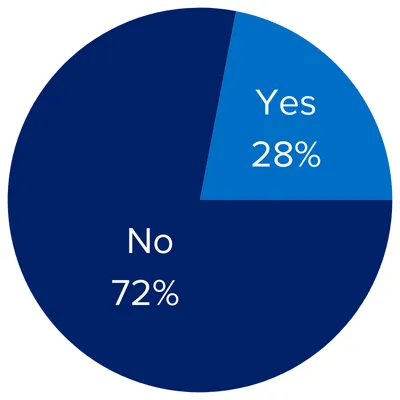 No 78%/Yes  22%