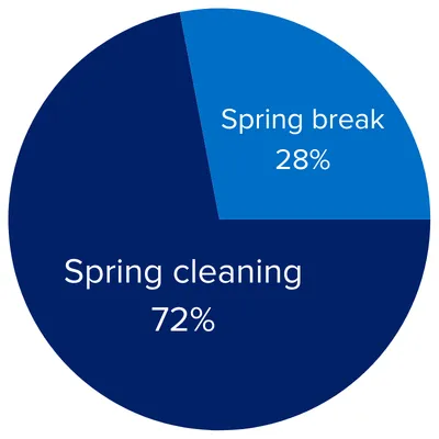 Pie Chart with Spring cleaning 72% and Spring break 28%
