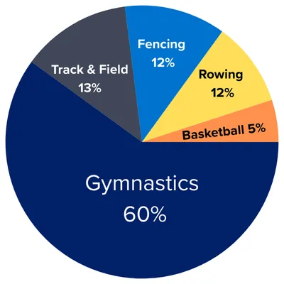 Gymnastics 60%Track & Field 13%Fencing 12%Rowing 10%Basketball 5%