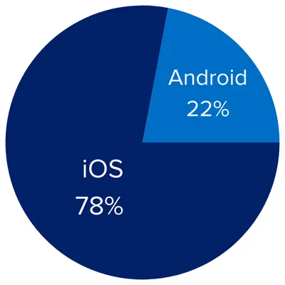  iOS 78%/Android 22%