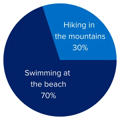 Swimming at the Beach 70%/Hiking in the Mountains 30%