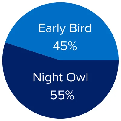 Pie graph that reads "Early Bird 45%/Night Owl 55%