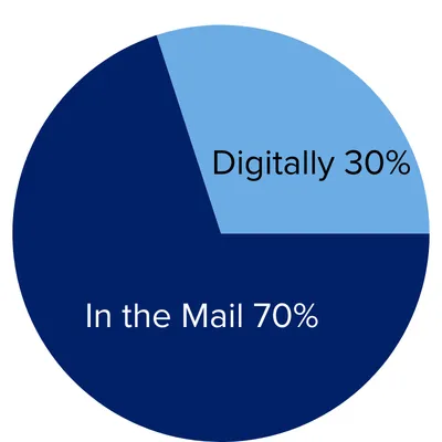 In the mail 70%/Digitally 30%