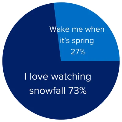 I love watching snowfall 73%/Wake me when it’s spring 27%