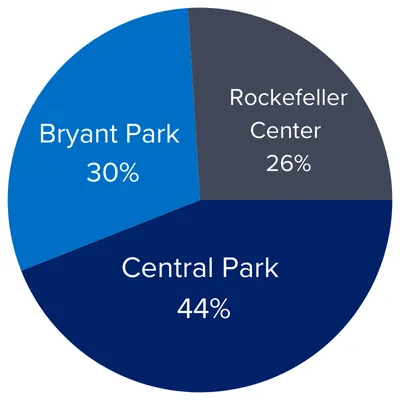 Rockefeller Center 26%/Bryant Park 30%/Central Park 44%