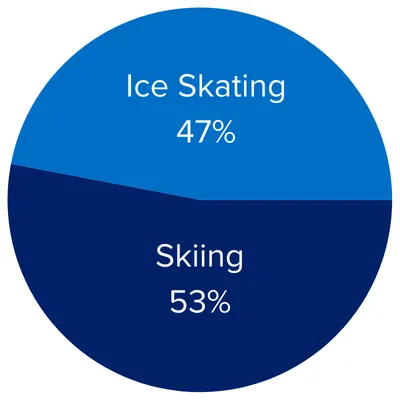 Skiing 53%/Ice Skating 47%