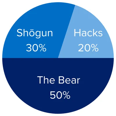 The Bear 50%/Shogun 30%/Hacks 20%