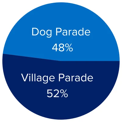 Village Parade 52%/Dog Parade 48%