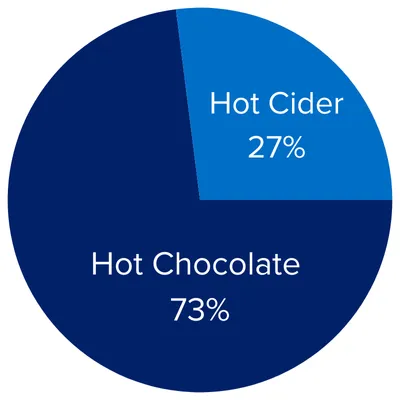 Hot Cider 27%/Hot Chocolate 73%