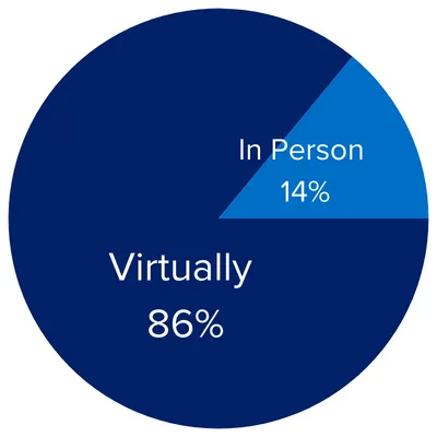 Virtually 86%/In Person 14%