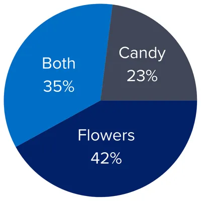 Pie chart showing Both 35%, Flowers 47%, Candy 23%