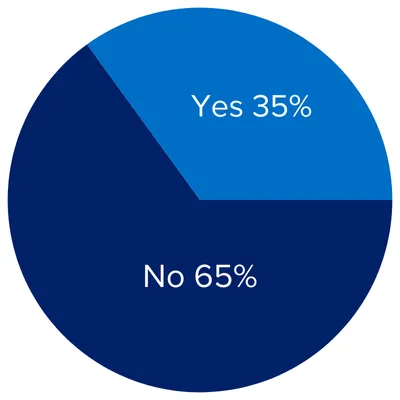 Yes 35%/No 65%
