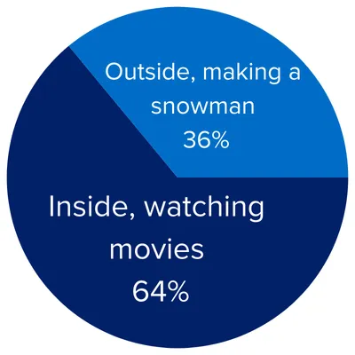 Inside, watching movies! 64%/Outside, making a snowman! 36%
