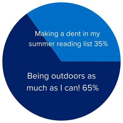 Being outdoors as much as I can! 65%Making a dent in my summer reading list 35%