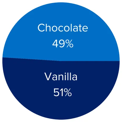 Chocolate 49%/Vanilla 51%