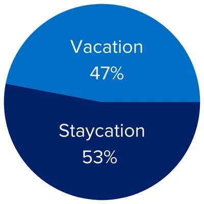 Vacation 47%/Staycation 53%