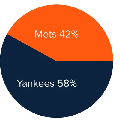 Yankees 58%/Mets 42%
