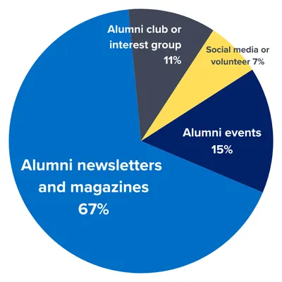 Pie chart showing Alumni newsletters and magazines 67%, Alumni Events 15%, Alumni club or interest group 11%, social media or volunteering 7%