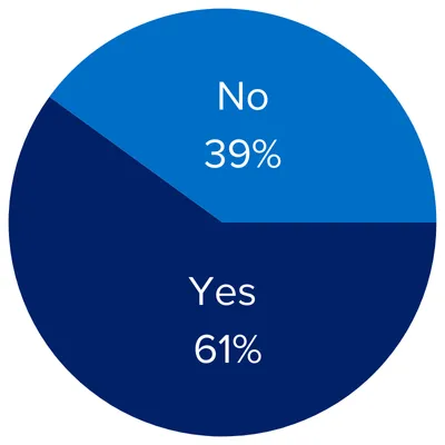  Yes 61%/No 39%
