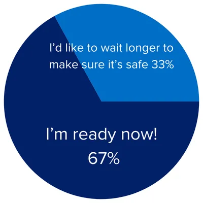 I’m ready now! 67%/I’d like to wait longer to make sure it’s safe 33%