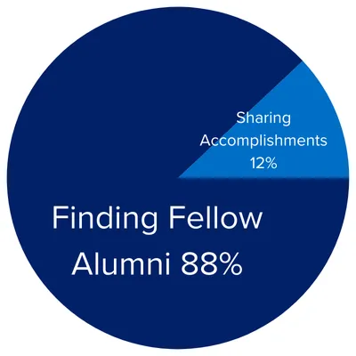 Finding Fellow Alumni 88%/Sharing Accomplishments 12%