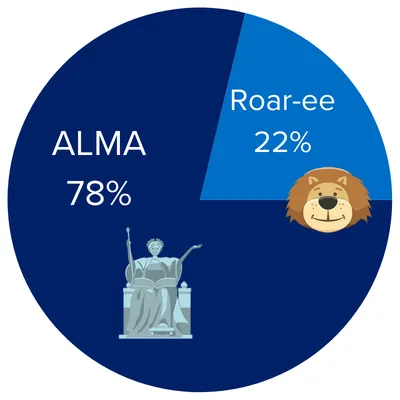 Pie Chart with ALMA 78% and Roar-ee 22%