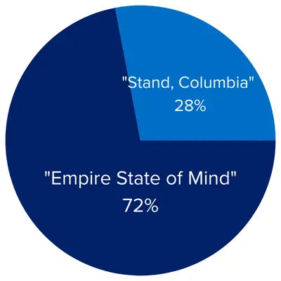  "Stand, Columbia" 28%/"Empire State of Mind" 72%