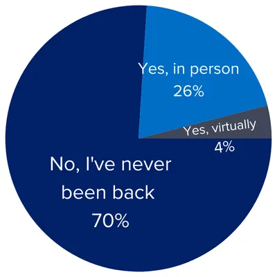  Yes, in person 26%
 Yes, virtually 4%
 No, I've never been back 70%
