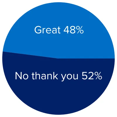 Great 48%/No thank you 52%