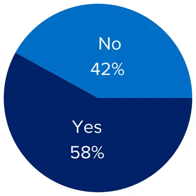 No 58%/Yes 42%
