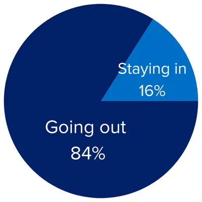  I'm going out. 84%/ I'm staying in. 16%
