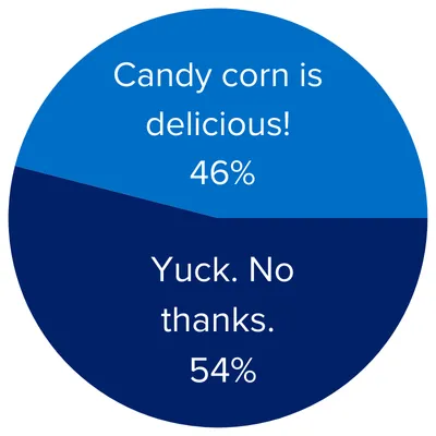  Candy corn is delicious! 46%/ Yuck. No thanks. 54%