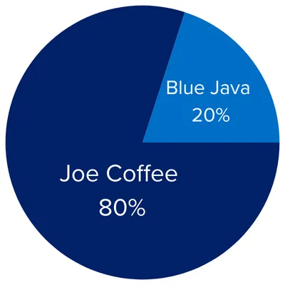 Blue Java 20%/Joe Coffee 80%