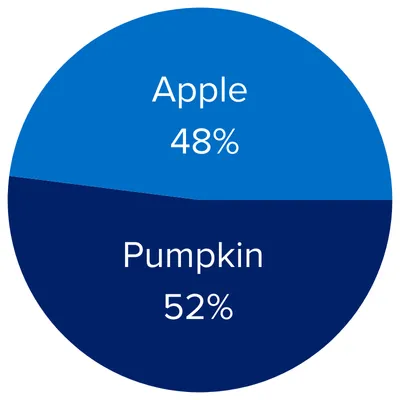 Pumpkin 52%/Apple 48%