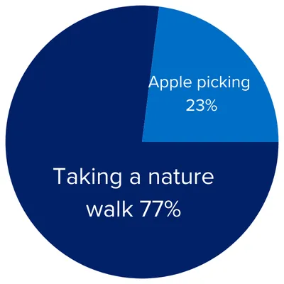 Apple picking 23%/Taking a nature walk 77%