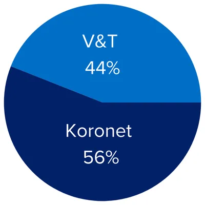 V&T 44%/Koronet 56%
