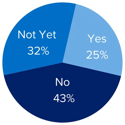 Yes 25%/No 43%/Not Yet 32%