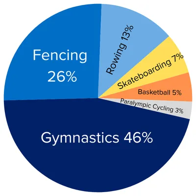Gymnastics 46%
Fencing 26%
Rowing 13%
Skateboarding 7%
Basketball 5%
Paralympic Cycling 3%
