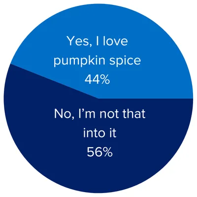Yes, I love pumpkin spice 44%/No, I'm not that into it 56%