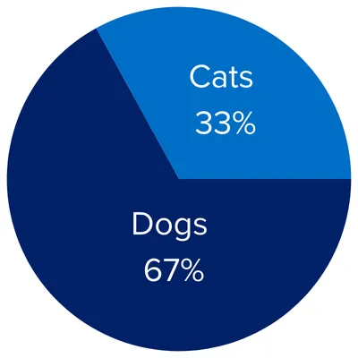 Cats 33%/Dogs 67%