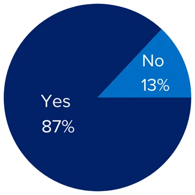 Yes 87%/No 13%