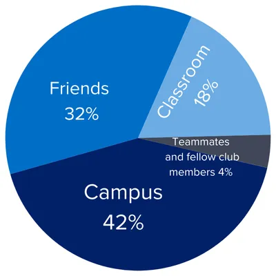  Seeing my friends again 36%
 Being back in the classroom 18%
 Reuniting with fellow teammates and club members 4%
 Seeing campus again 42% 
