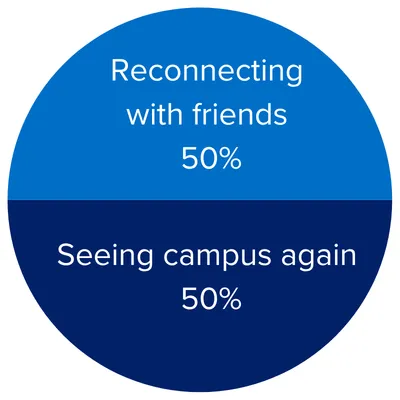 Pie graph that reads " Reconnecting with friends 50%" and "Seeing campus again 50%")  