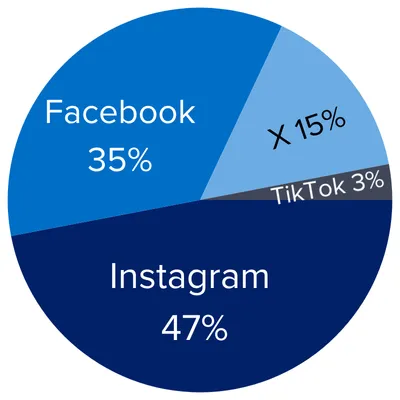 Instagram 47%
Facebook 35%
X 15%
TikTok 3%