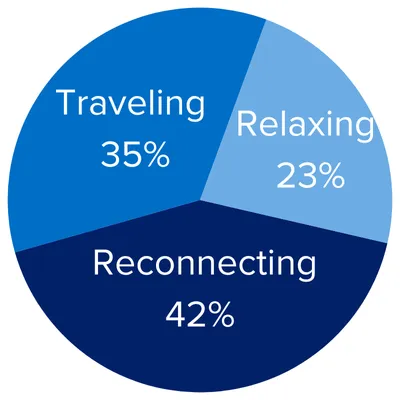 Reconnecting 42%/Traveling 35%/Relaxing 23%